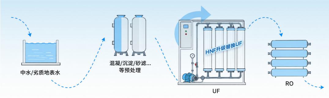 HNF+RO 工艺到底能省多少钱？